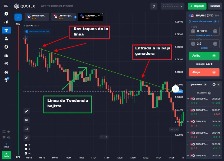 Linea de Tendencia usada como resistencia